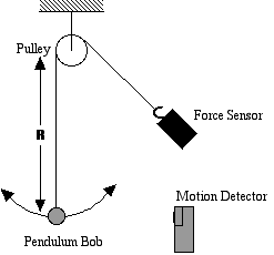 centripetal force lab diagram