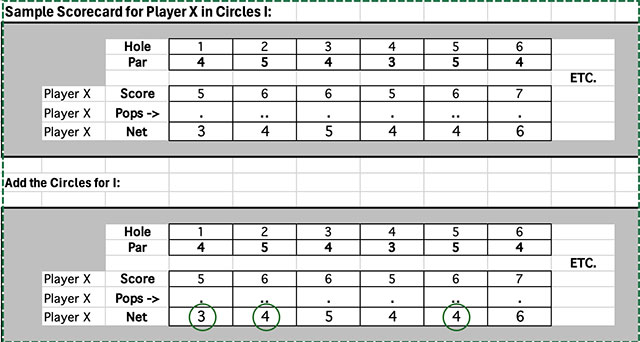 Circles I