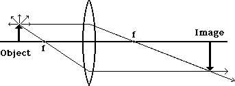 Convex Lens Real Images - The Geometry